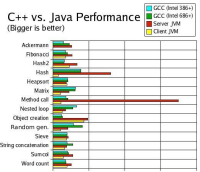 Performance Graph